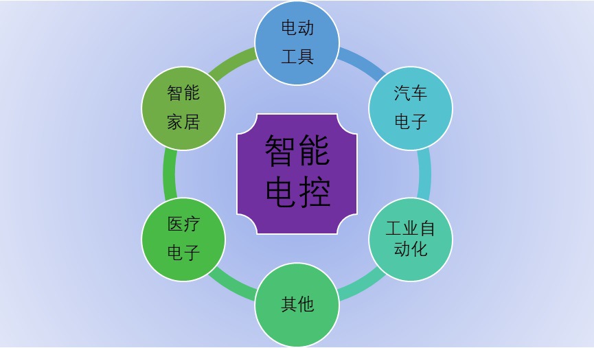 智能電控行業利潤及發展前景分析（附報告目錄）(圖1)