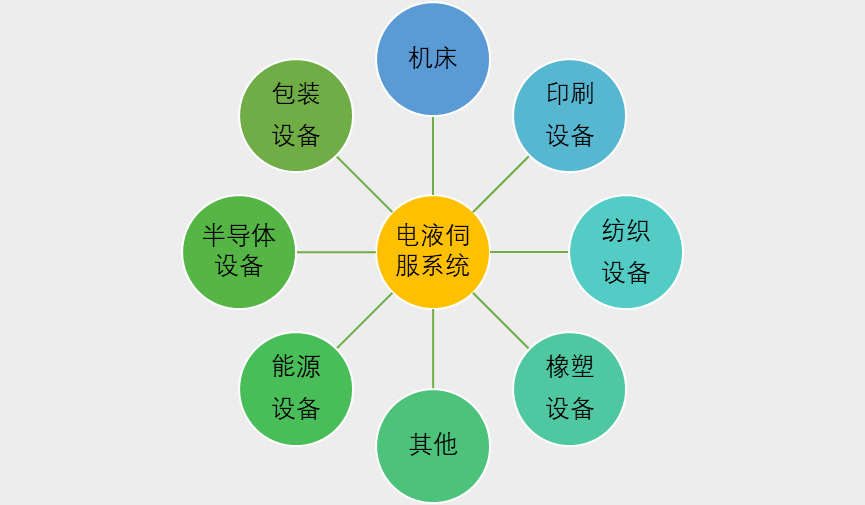 電液伺服系統行業發展現狀及風險性分析（附報告目錄）(圖1)