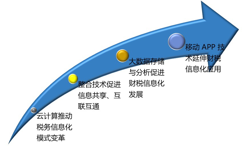 財稅信息化行業發展前景及技術趨勢分析（附報告目錄）(圖1)