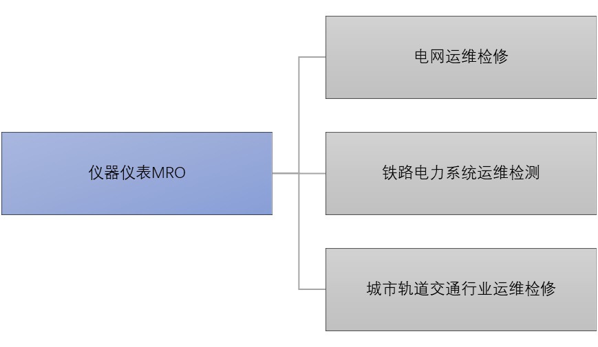 2020-2026年儀器儀表MRO行業細分市場深度調研及前景預測分析報告(圖1)
