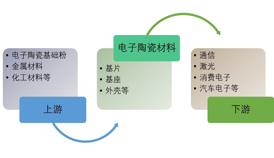 2020-2026年電子陶瓷行業細分產業調研與投資前景預測報告(圖1)