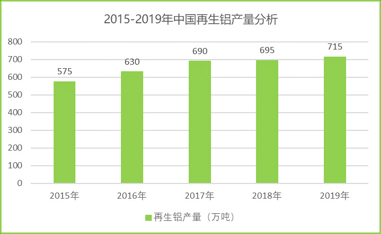 2020-2026年國內外再生鋁行業運行格局及投資戰略咨詢報告(圖3)