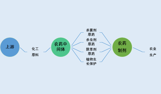 農藥中間體行業發展特征及技術水平分析（附報告目錄）(圖1)