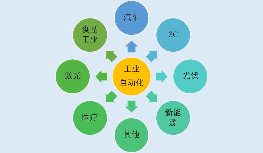 2020-2026年FA 工廠自動化零部件行業市場前景分析報告(圖1)