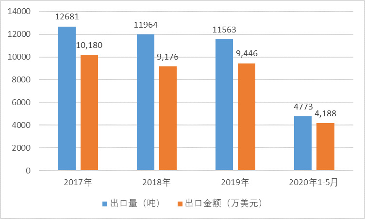枸杞行業出口情況及發展前景分析（附報告目錄）(圖1)