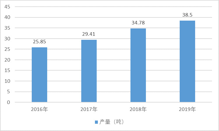 丙綸行業發展歷程及發展趨勢（附報告目錄）(圖1)