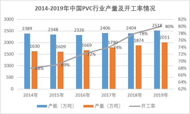 聚氯乙烯行業運行情況分析（附報告目錄）(圖3)
