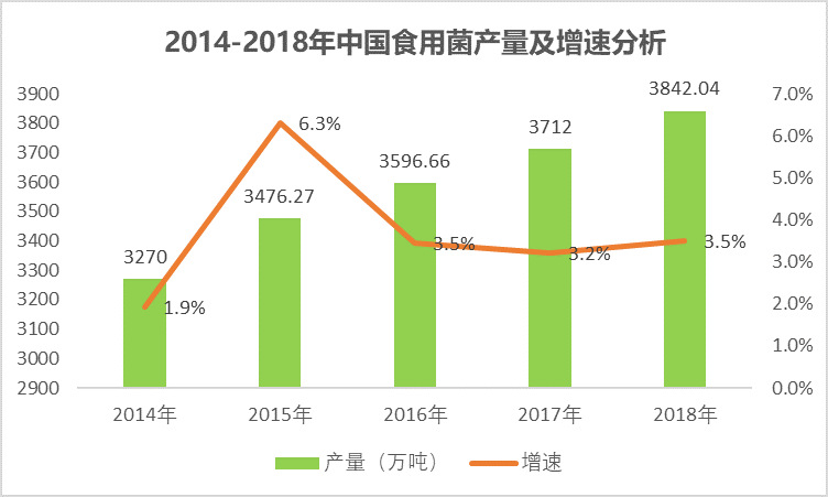 全球食用菌發展概況及我國食用菌出口情況（附報告目錄）(圖1)