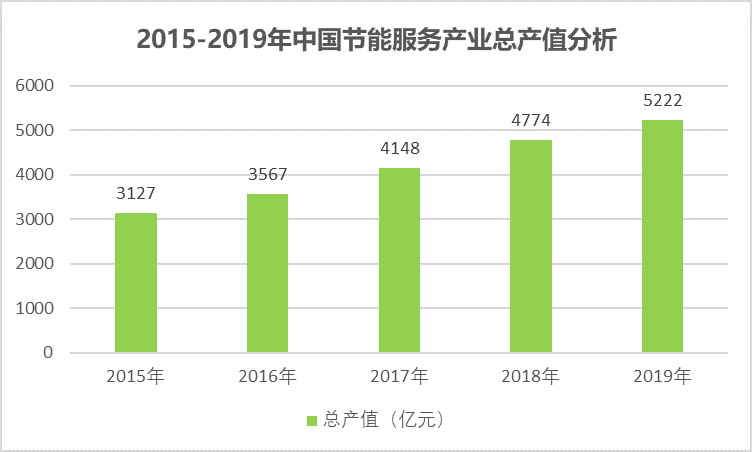 節能服務產業之合同能源管理行業投資規模情況（附報告目錄）(圖1)
