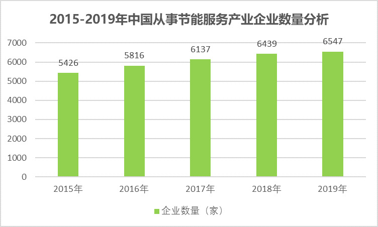 節能服務產業之合同能源管理行業投資規模情況（附報告目錄）(圖2)
