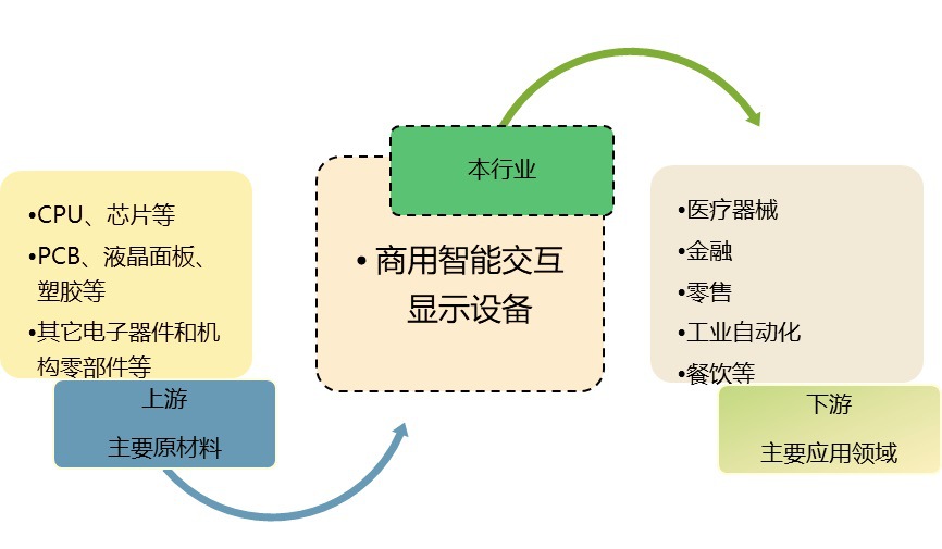 商用智能交互顯示設備行業技術情況及發展趨勢（附報告目錄）(圖1)