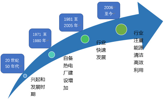歐美熱電聯產供熱發展概況及國內行業發展趨勢（附報告目錄）(圖1)