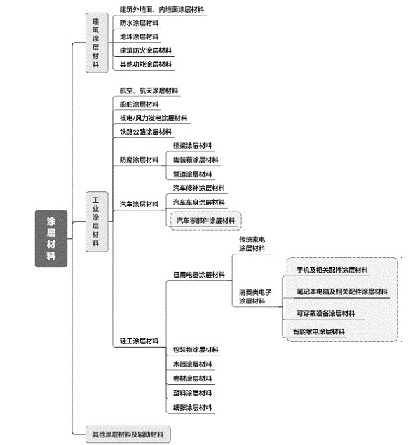 2020-2026年新型功能涂層材料行業深度調研及投資戰略價值評估報告(圖1)