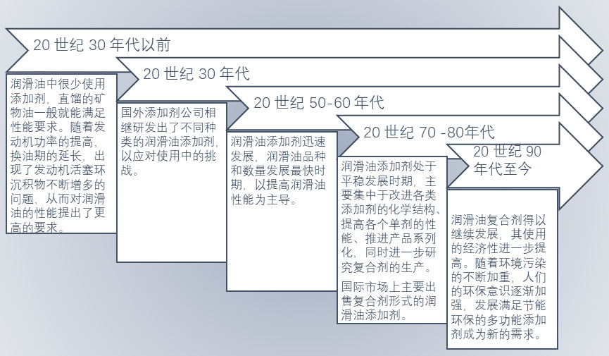 全球潤滑油添加劑行業競爭格局與進入壁壘(圖1)