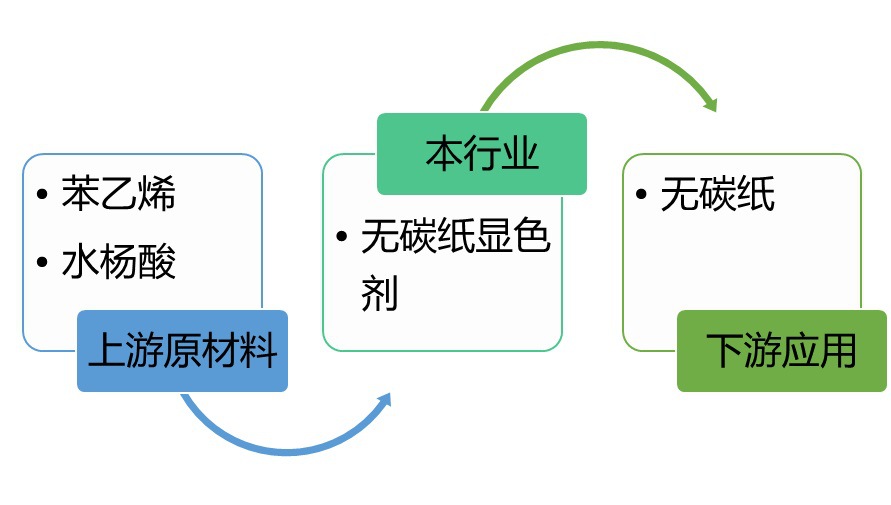 無碳紙顯色劑行業特征及利潤水平趨勢（附報告目錄）(圖1)