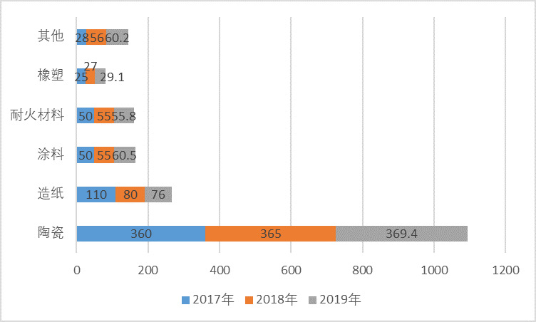 2020-2026年高嶺土行業細分市場調研與前景預測報告(圖3)
