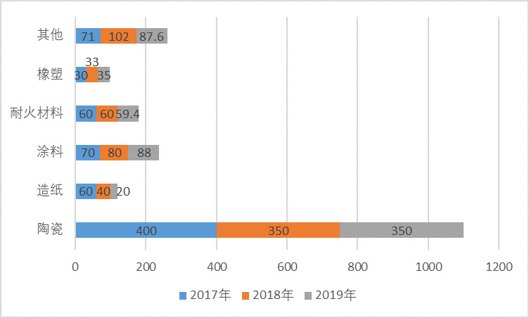 2020-2026年高嶺土行業細分市場調研與前景預測報告(圖4)