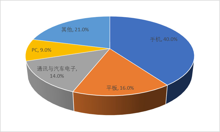 FPC自動化測試設備行業發展現狀及下游需求情況分析（附報告目錄）(圖1)