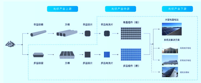 2020-2026年光伏產業鏈專項調研及投資前景預測報告(圖1)
