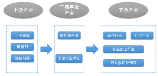 資本市場中漲近“十倍”的丁腈手套行業前景分析（附報告目錄）(圖1)