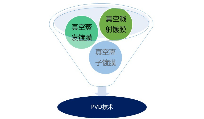 PVD 涂層行業發展現狀與競爭格局分析（附報告目錄）(圖1)