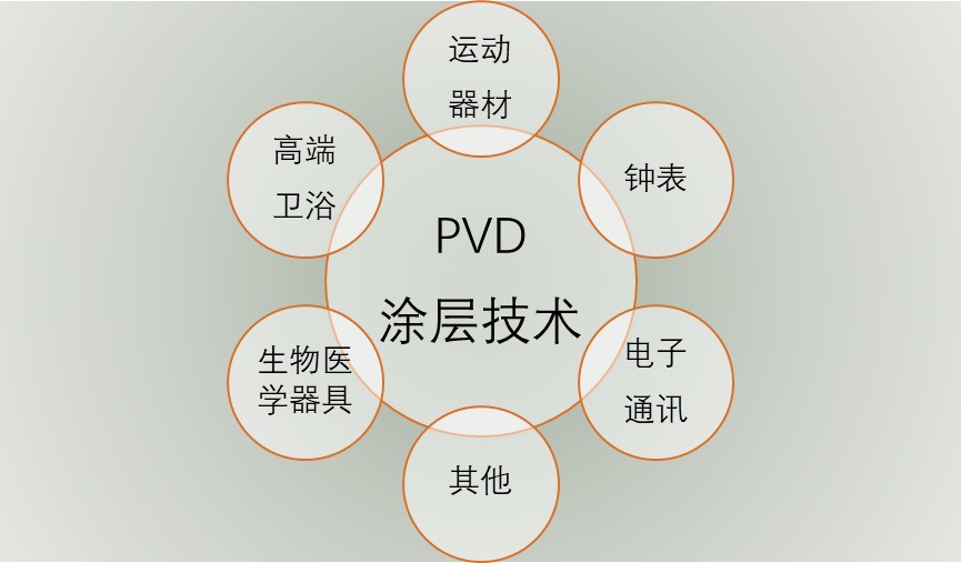 PVD 涂層行業發展現狀與競爭格局分析（附報告目錄）(圖2)