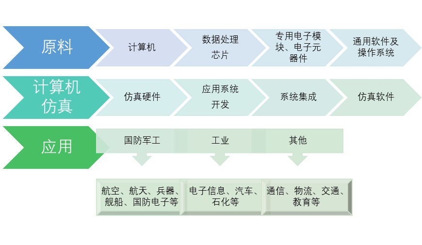 計算機仿真行業市場化程度及發展存在問題（附報告目錄）(圖1)