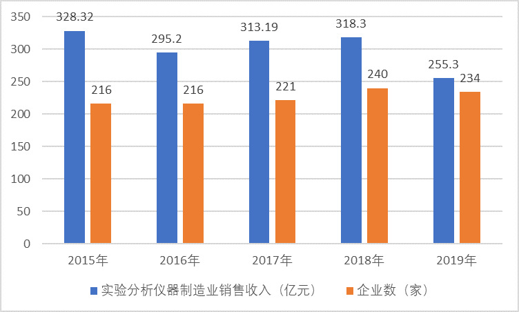 我國實驗分析儀器儀表行業迎來快速發展的市場機遇（附報告目錄）(圖1)