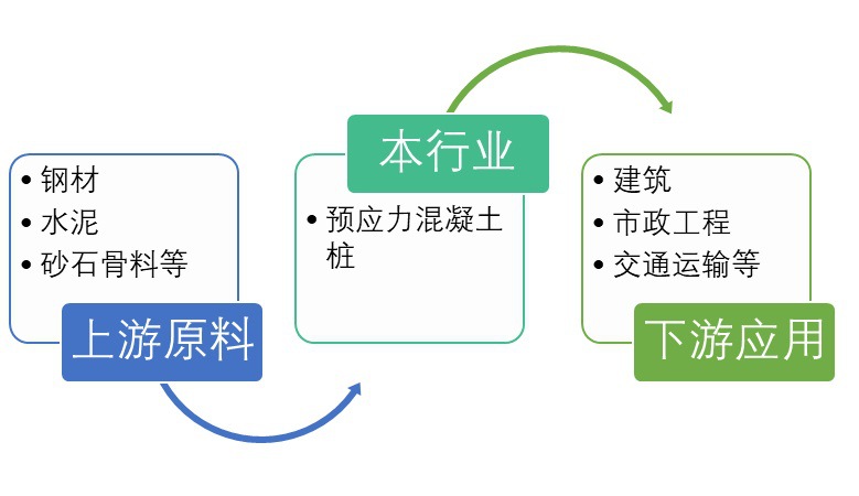 預應力混凝土管樁行業利潤水平及發展趨勢（附報告目錄）(圖1)