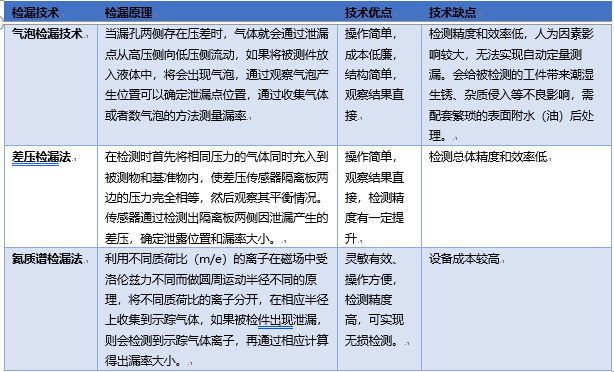 新興產業崛起為檢漏儀器帶來市場機遇，存在較為廣闊的發展空間（附報告目錄）(圖1)