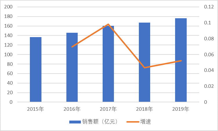皮膚病用藥市場規模保持擴大態勢（附報告目錄）(圖1)