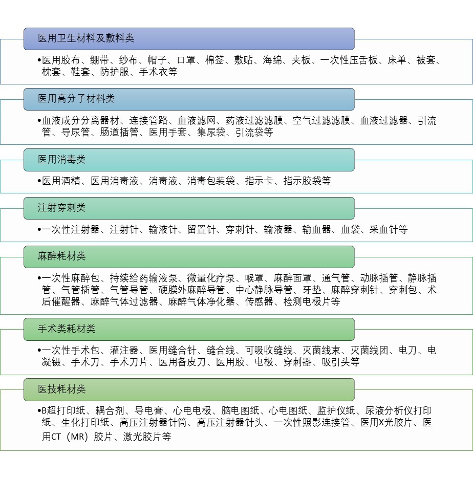 低值醫用耗材行業高端產品供不應求（附報告目錄）(圖1)
