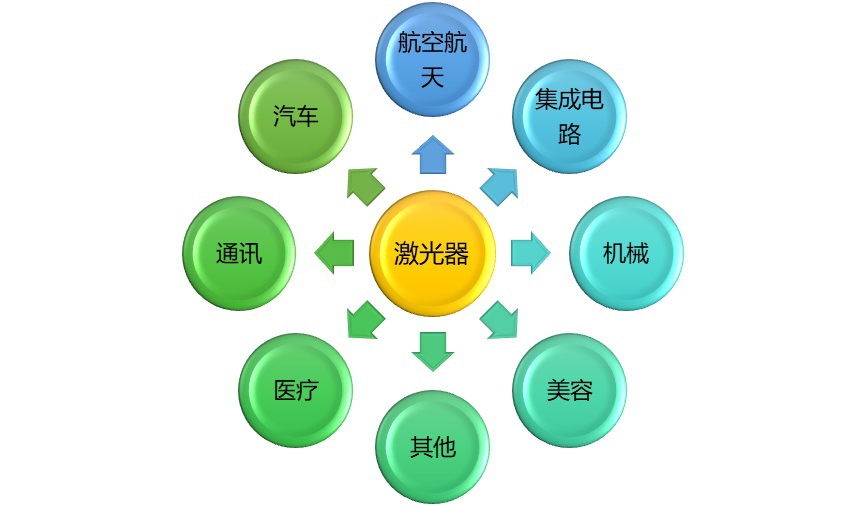 2020-2026年激光行業細分市場分析與前景預測報告(圖1)
