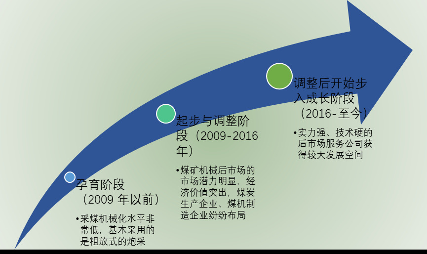 1、煤炭綜采設備后市場的發展歷程(圖1)