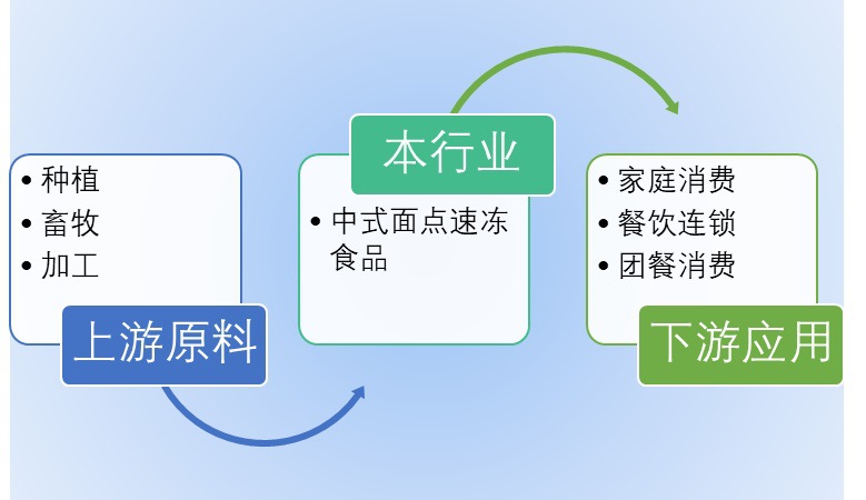 2020-2026年中式面點速凍食品行業市場調研與投資前景預測報告(圖1)