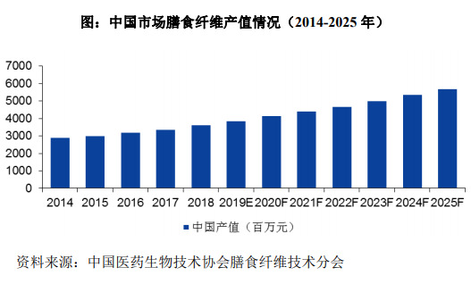 2020-2026年膳食纖維行業細分市場分析與前景預測報告(圖2)