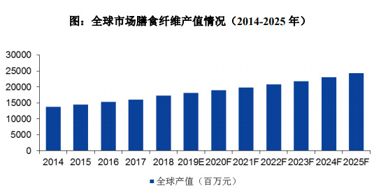 膳食纖維行業市場供求狀況及變動原因（附報告目錄）(圖1)