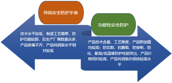 功能性安全防護手套市場供需原因及前景分析（附報告目錄）(圖1)