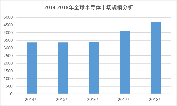 2020-2026年全球及中國半導體行業全景研究分析及趨勢預測報告(圖1)