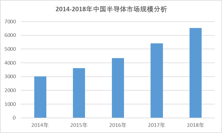 2020-2026年全球及中國半導體行業全景研究分析及趨勢預測報告(圖3)