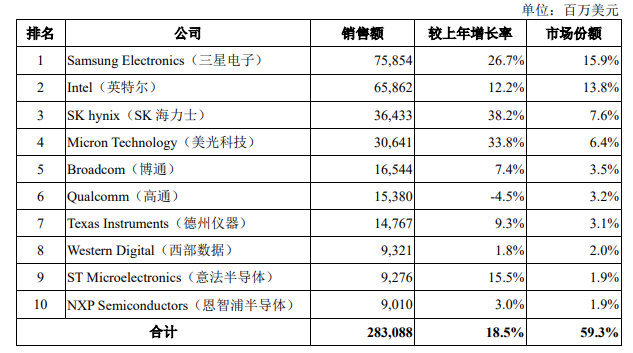 2020-2026年全球及中國半導體行業全景研究分析及趨勢預測報告(圖2)