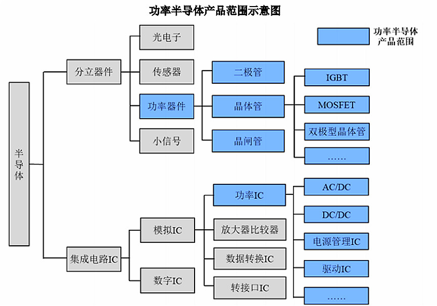 2020-2026年全球與中國功率半導體行業全景專項研究與發展趨勢分析報告(圖1)