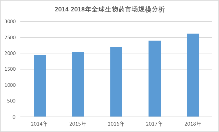 2020-2026年中國生物藥行業專項調研與前景投資預測報告(圖1)
