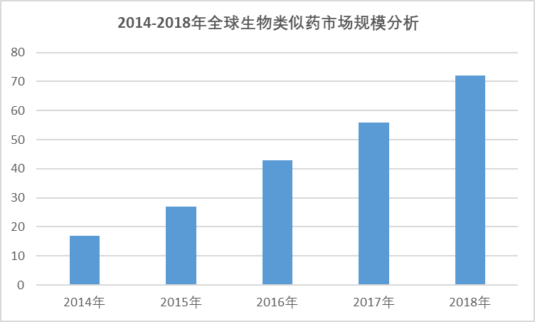 2020-2026年中國生物類似藥行業發展現狀與投資戰略分析報告(圖1)