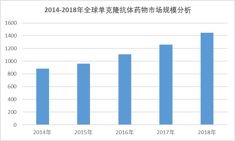 2020-2026年中國單克隆抗體藥物行業深度研究與投資前景預測報告(圖1)
