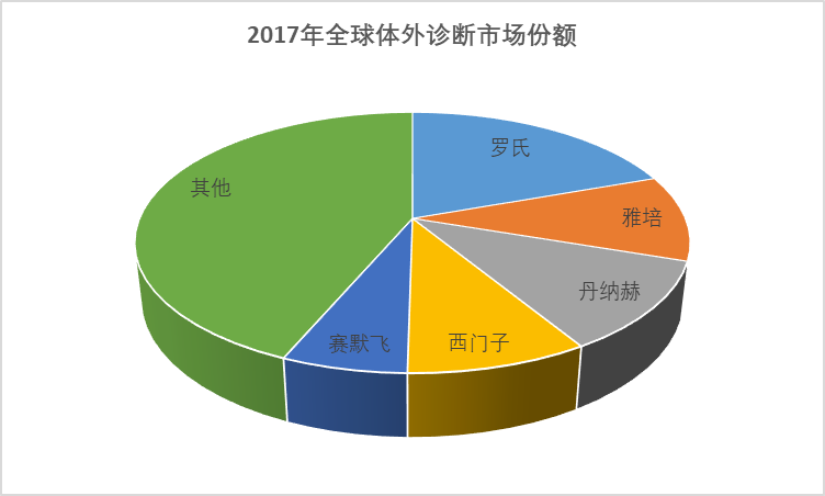 2020-2026年中國體外診斷行業全面發展現狀與前景趨勢預測報告(圖1)