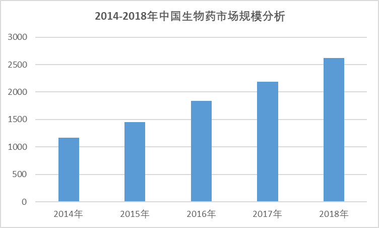 2020-2026年中國生物藥行業專項調研與前景投資預測報告(圖2)