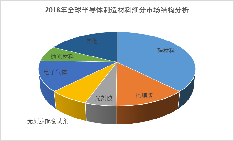 2020-2026年中國半導體材料行業研究分析與投資機會預測報告(圖1)