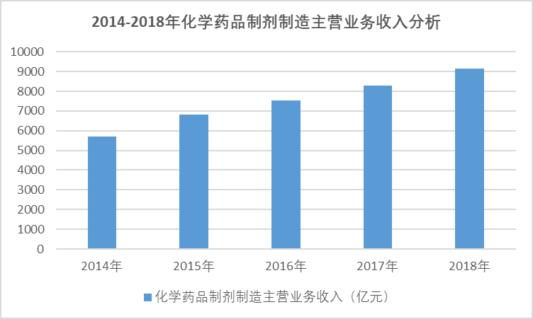 2020-2026年中國化學藥品制劑行業專項調研發展分析與投資前景預測報告(圖1)