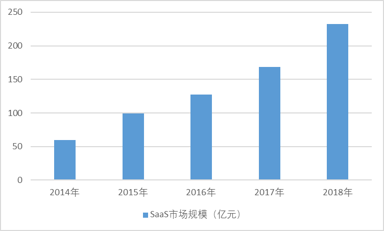 1、SaaS行業發展概況(圖1)